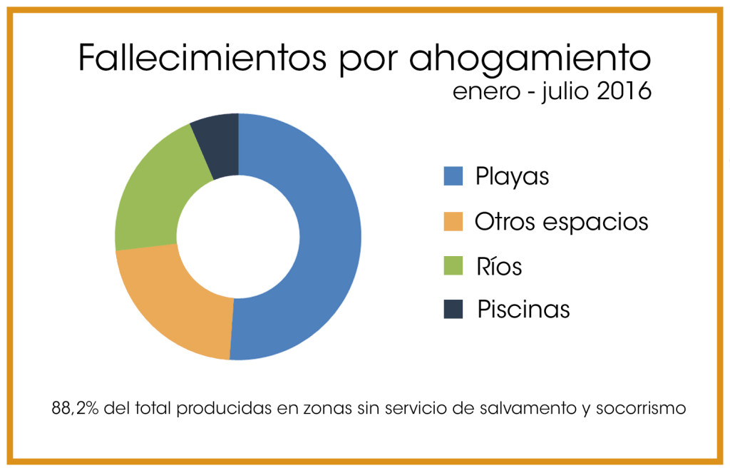 Datos: Informe Nacional de Ahogamientos de la RFESS