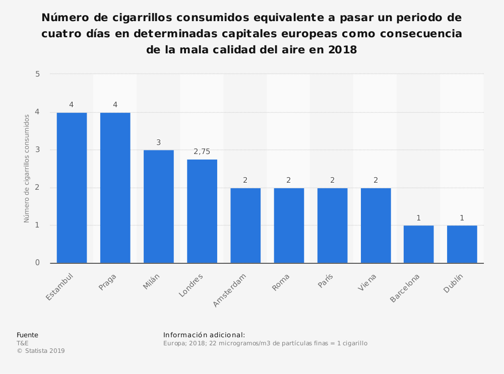 contaminación en capitales europeas