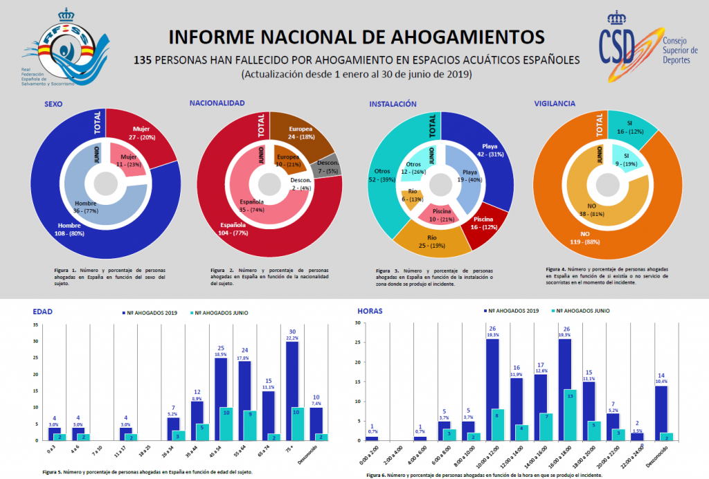 ahogamientos cifras 2019